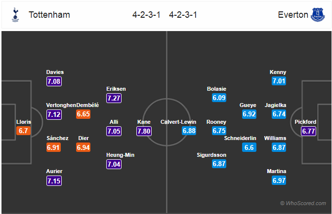 Soi kèo Tottenham – Everton