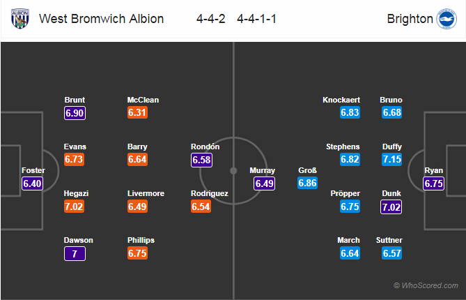 Soi kèo West Brom – Brighton