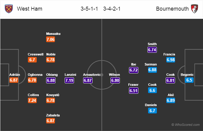 Soi kèo West Ham - Bournemouth