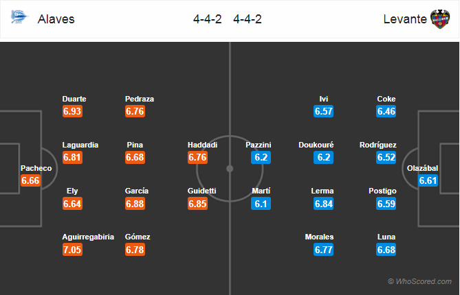 Soi kèo Alaves – Levante