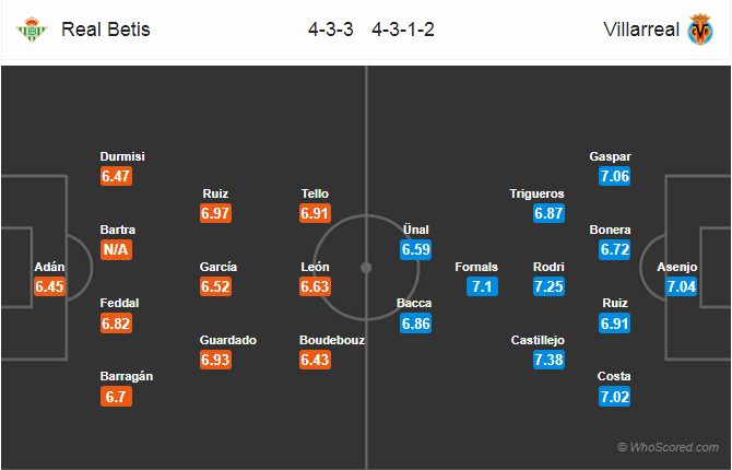 Soi kèo Betis – Villarreal