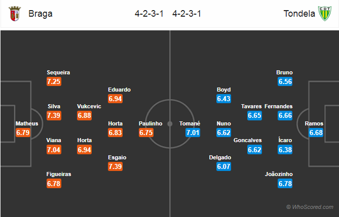 Soi kèo Braga – Tondela