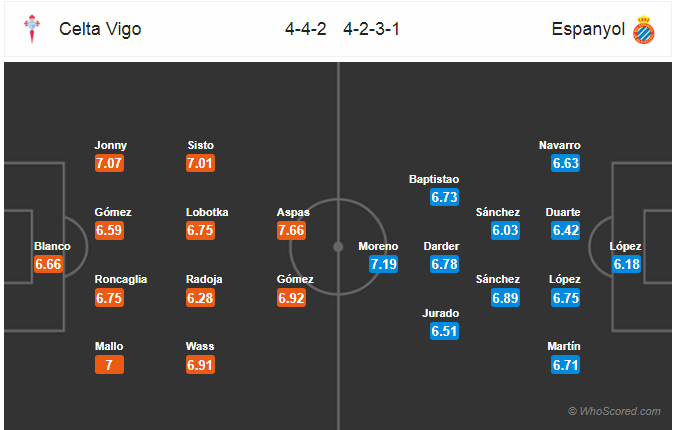 Soi kèo Celta Vigo – Espanyol