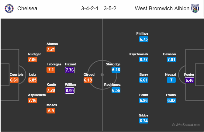 Soi kèo Chelsea - West Brom