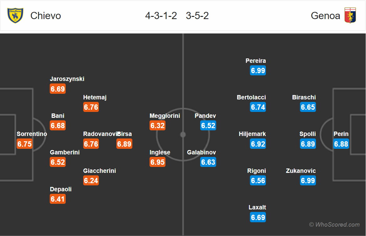 Soi kèo Chievo - Genoa