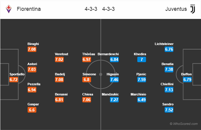 Soi kèo Fiorentina – Juventus