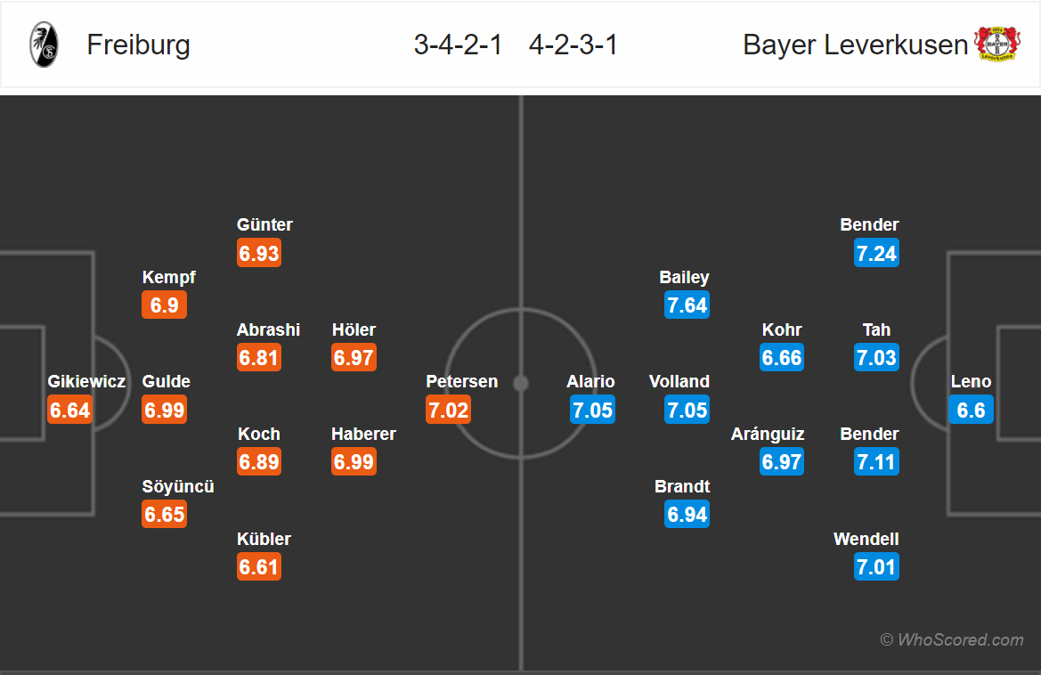 Soi kèo Freiburg - Leverkusen