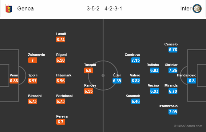 Soi kèo Genoa - Inter