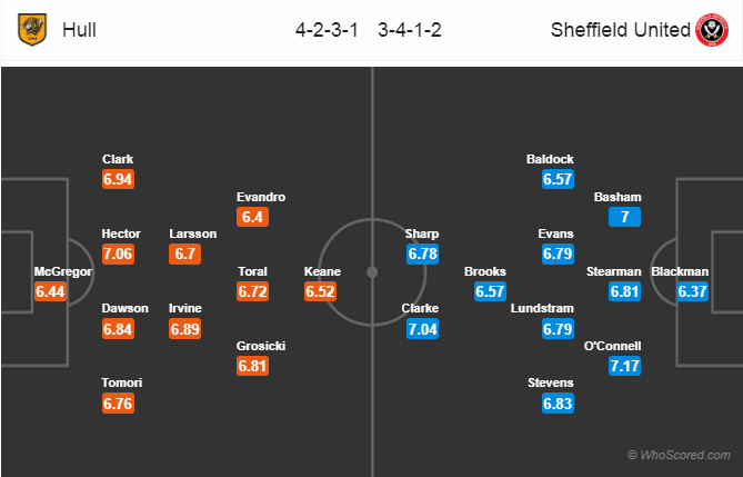 Soi kèo Hull - Sheffield United