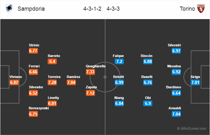 Soi kèo Sampdoria – Torino