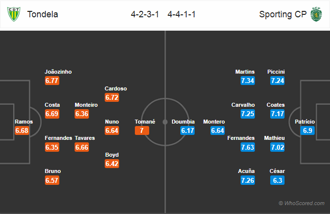 Soi kèo Tondela - Sporting Lisbon