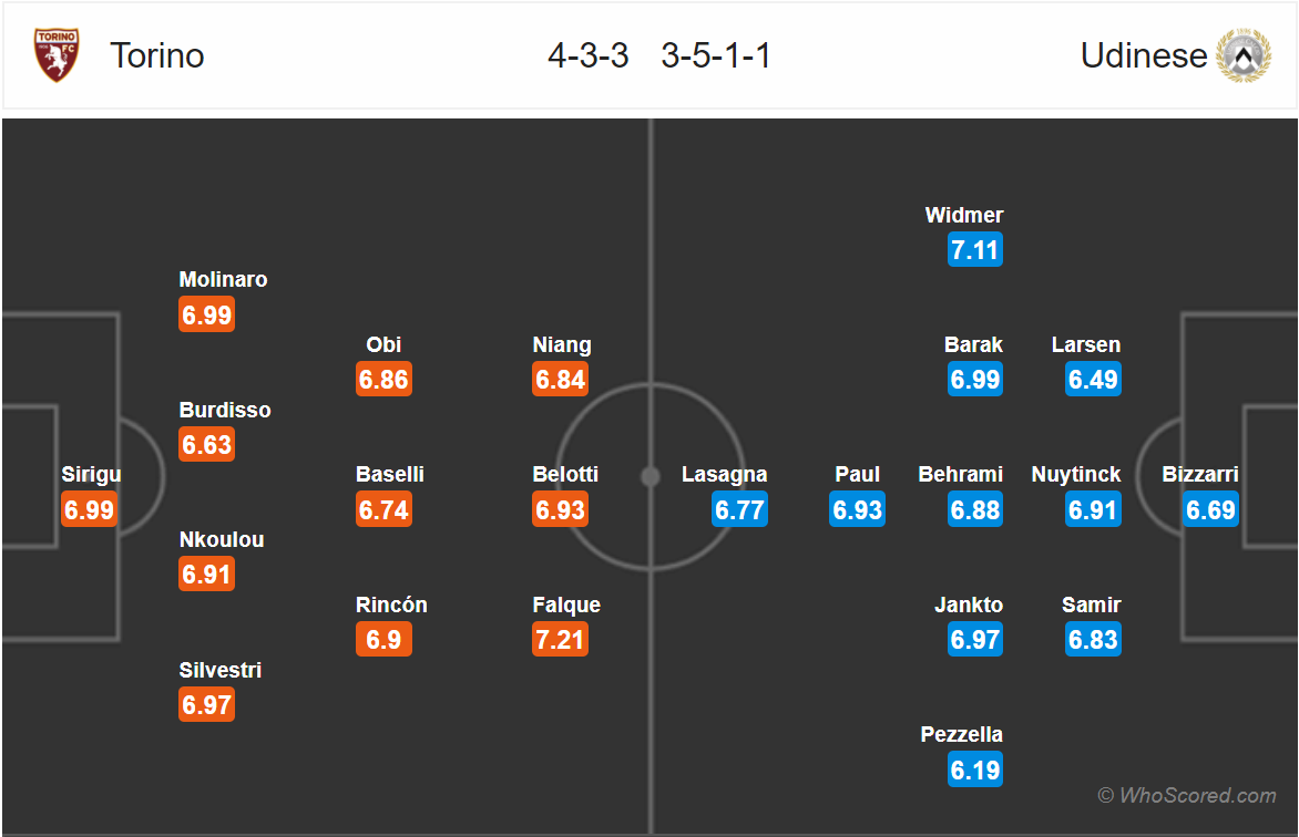 Soi kèo Torino - Udinese