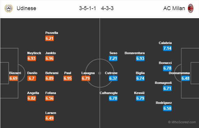 Soi kèo Udinese – Milan