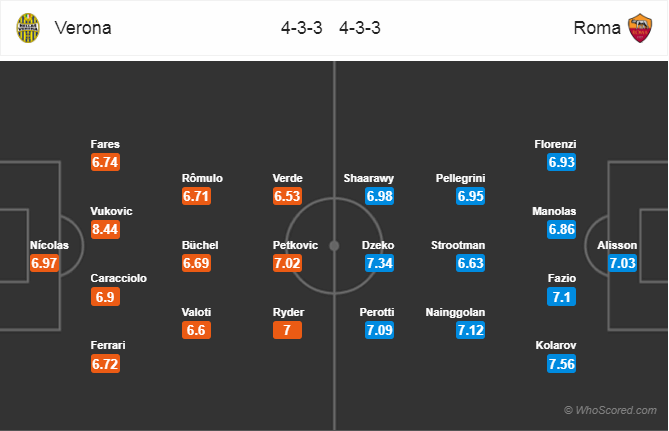 Soi kèo Verona – Roma