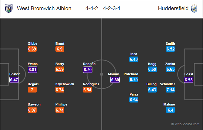 Soi kèo West Brom – Huddersfield