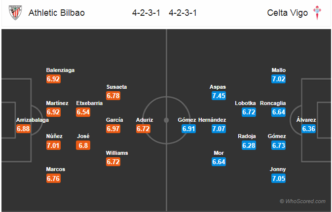 Soi kèo Bilbao - Celta Vigo