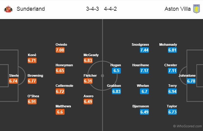 Soi kèo Sunderland - Aston Villa