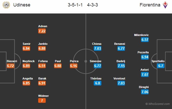 Soi kèo Udinese – Fiorentina