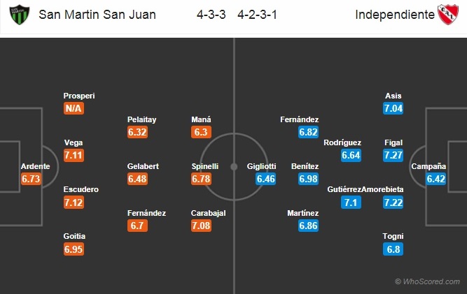 Soi kèo San Martin – Independiente