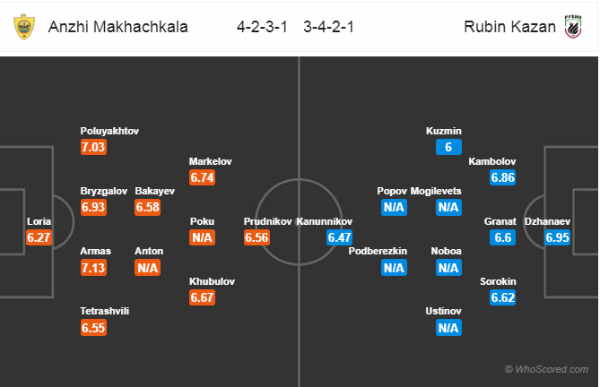 Soi kèo Anzhi - Rubin Kazan