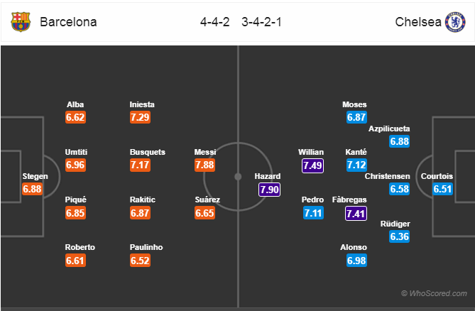 Soi kèo Barcelona - Chelsea