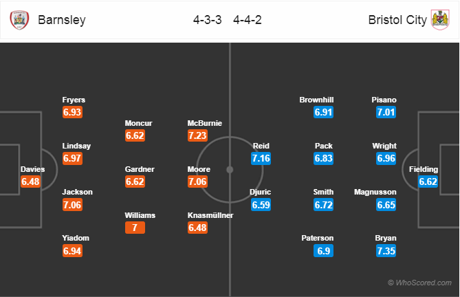 Soi kèo Barnsley - Bristol City