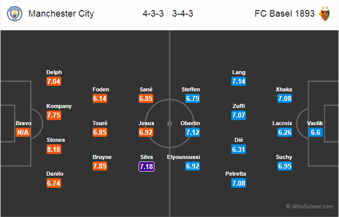 Soi kèo Man City – Basel