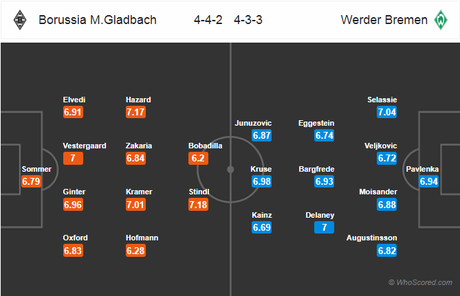 Soi kèo M'gladbach - Bremen