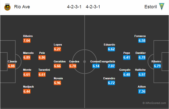 Soi kèo Rio Ave - Estoril