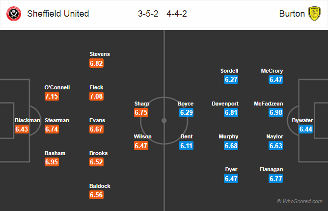 Soi kèo Sheffield United – Burton