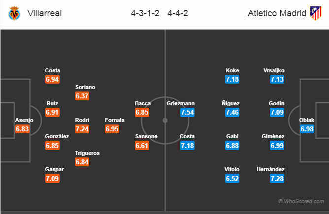 Soi kèo Villarreal - Atletico Madrid