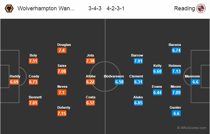 Soi kèo Wolverhampton – Reading