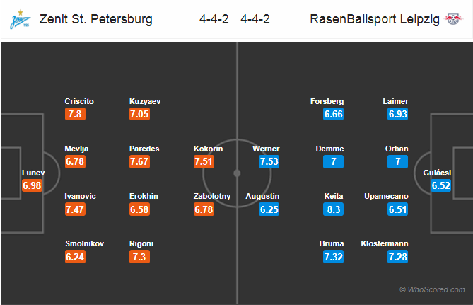 Soi kèo Zenit – Leipzig