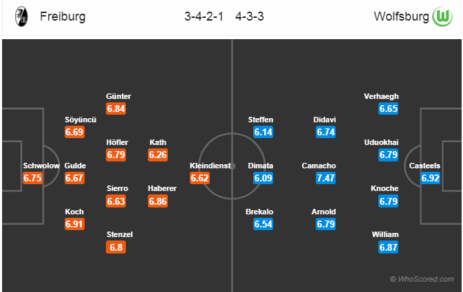 Soi kèo Freiburg - Wolfsburg