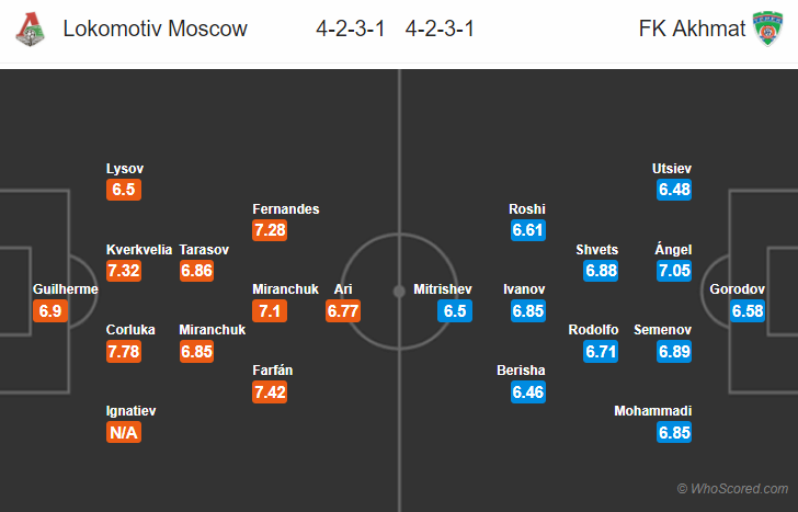 Soi kèo Lokomotiv Moscow - Akhmat Grozny