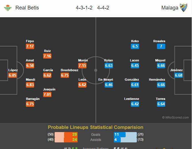 Soi kèo Betis – Malaga