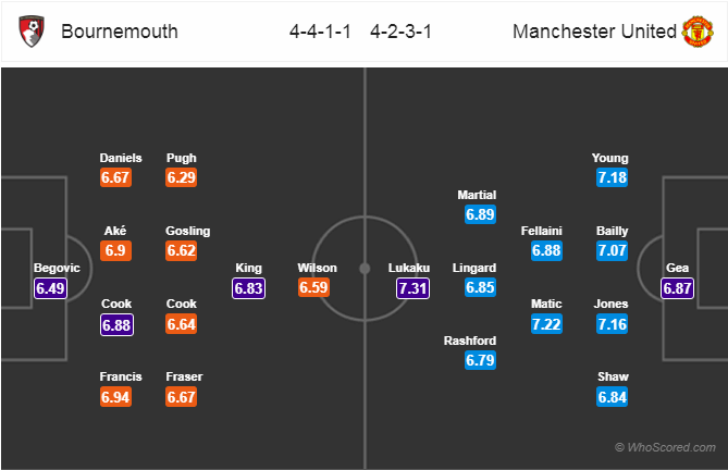 Soi kèo Bournemouth - Man United