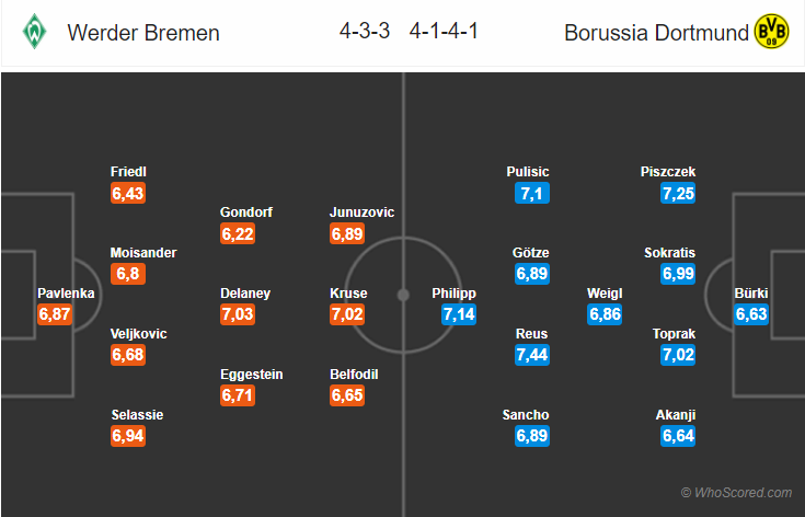 Soi kèo Bremen – Dortmund