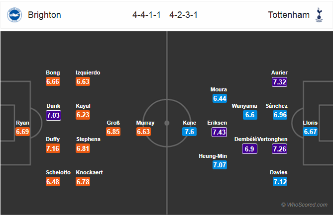 Soi kèo Brighton – Tottenham