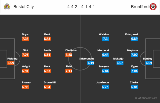 Soi kèo Bristol – Brentford