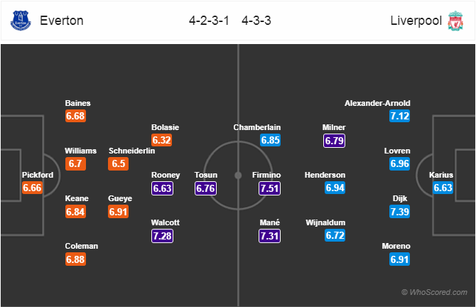 Soi kèo Everton – Liverpool