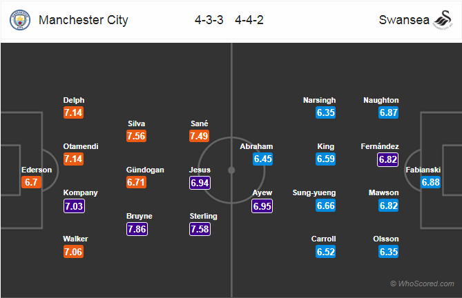 Soi kèo Man City – Swansea