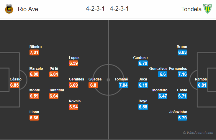 Soi kèo Rio Ave – Tondela