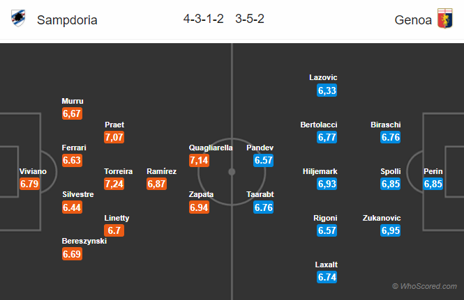 Soi kèo Sampdoria – Genoa