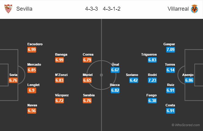 Soi kèo Sevilla – Villarreal