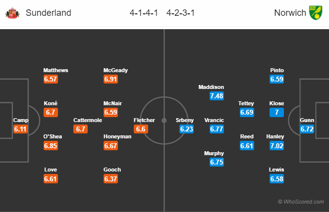 Soi kèo Sunderland – Norwich