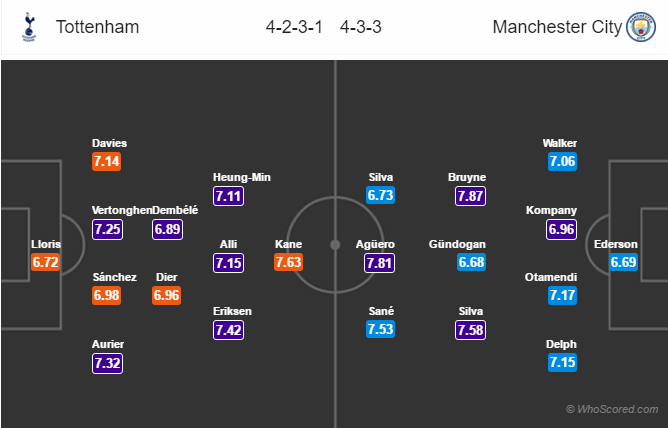 Soi kèo Tottenham - Man City