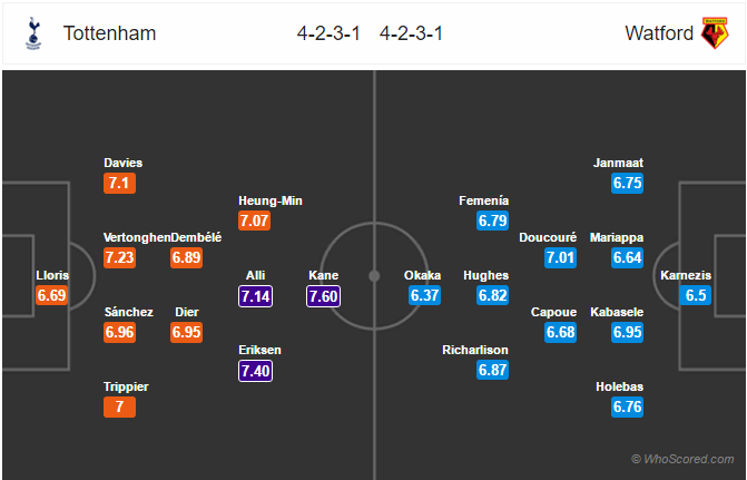 Soi kèo Tottenham – Watford