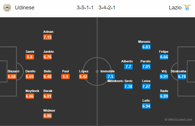 Soi kèo Udinese – Lazio