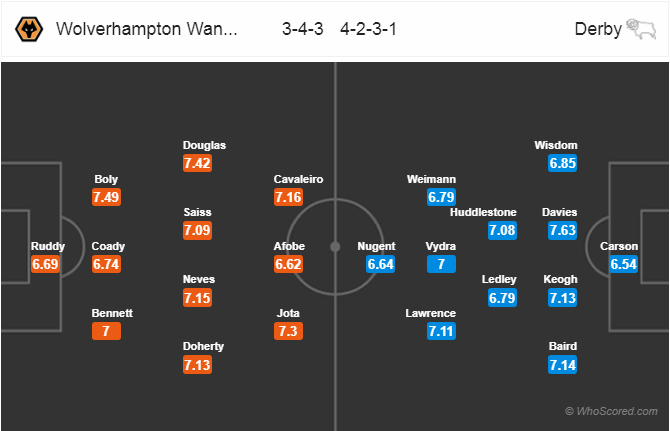 Soi kèo Wolverhampton - Derby County